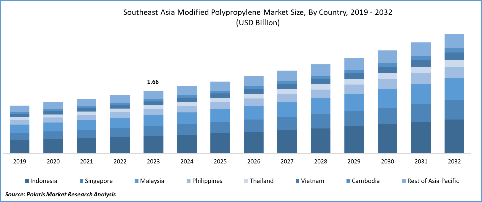 Southeast Asia Modified Polypropylene Market Size